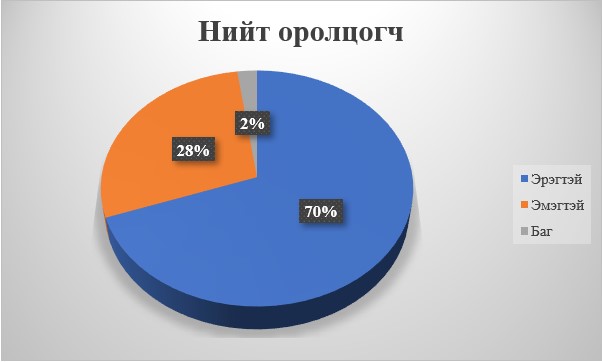 Монголчууд олимпын наадамд ямар төрлүүдээр өрсөлдөж байсан бэ?