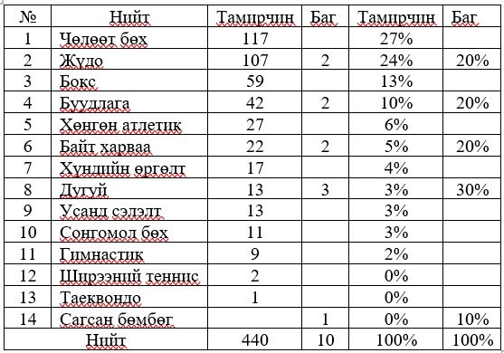 Монголчууд олимпын наадамд ямар төрлүүдээр өрсөлдөж байсан бэ?