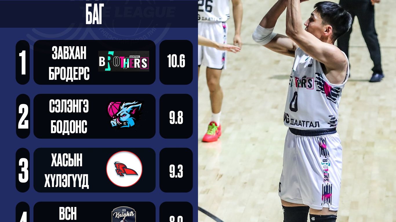 𝐓𝐡𝐞 𝐋𝐞𝐚𝐠𝐮𝐞 /Stats News/: АЛСЫН ЗАЙНЫ АМЖИЛТТАЙ ДОВТОЛГООГООР ТЭРГҮҮЛЭГЧИД