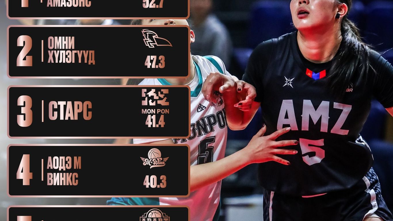 𝐓𝐡𝐞 𝐋𝐞𝐚𝐠𝐮𝐞 /Stats News/: Эмэгтэй багуудын ДУНДАЖ САМБАРААС БӨМБӨГ АВАЛТААР ТЭРГҮҮЛЭГЧ БАГ