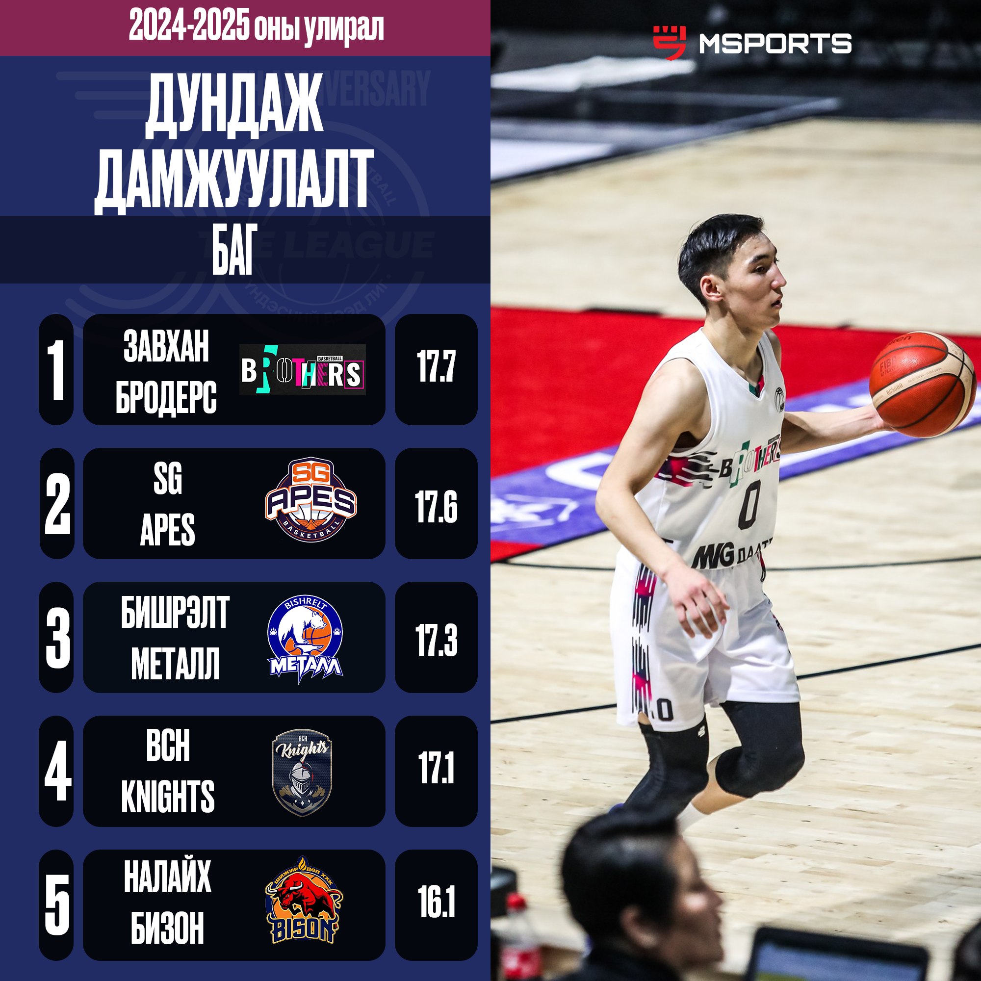 𝐓𝐡𝐞 𝐋𝐞𝐚𝐠𝐮𝐞 /Stats News/: ОНОВЧТОЙ ДАМЖУУЛАЛТААР ТЭРГҮҮЛЭГЧИД