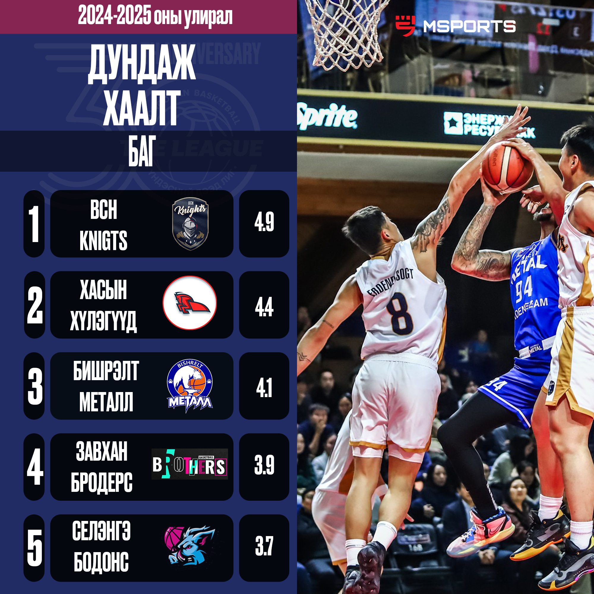 𝐓𝐡𝐞 𝐋𝐞𝐚𝐠𝐮𝐞 /Stats News/: ХААЛТААР ТЭРГҮҮЛЭГЧИД