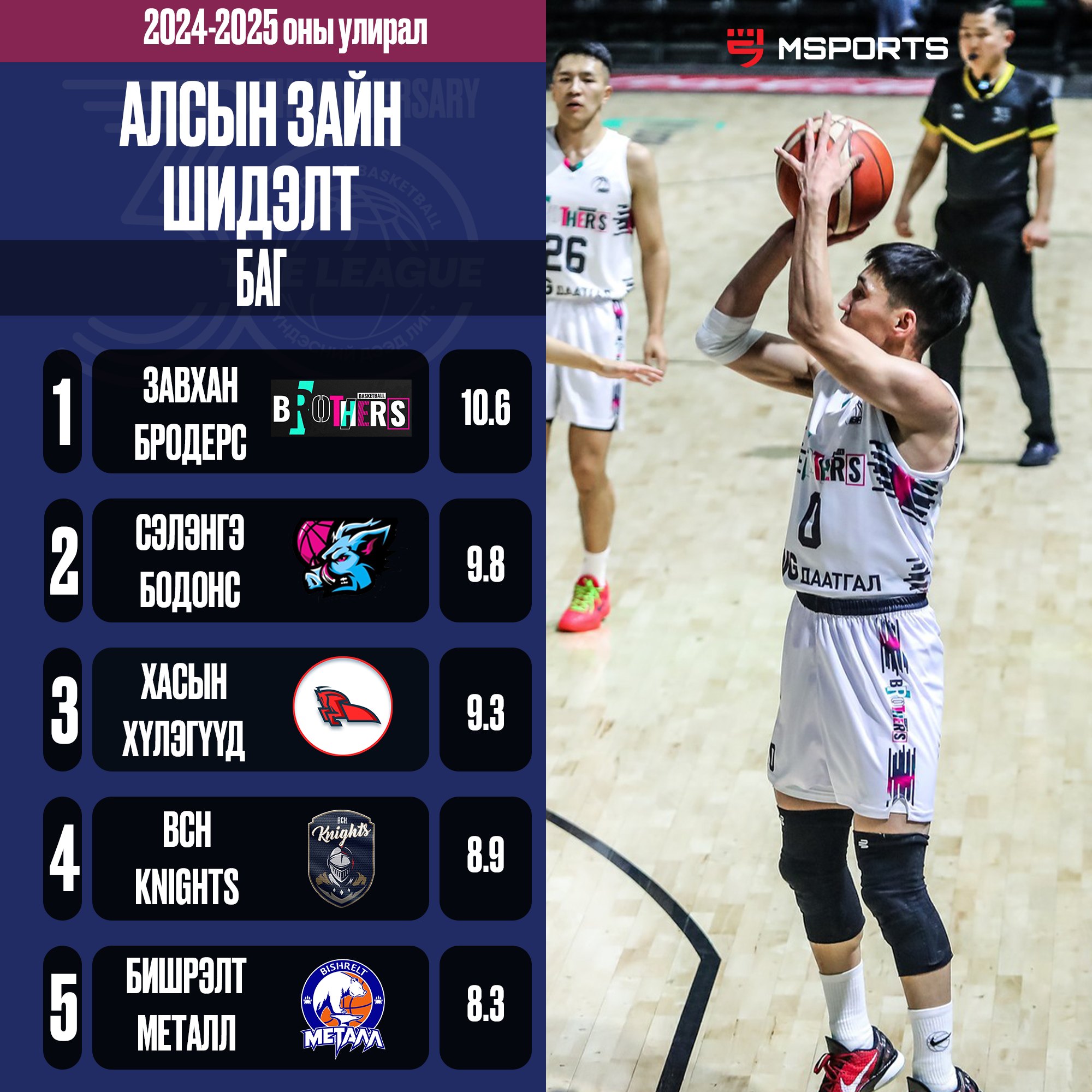 𝐓𝐡𝐞 𝐋𝐞𝐚𝐠𝐮𝐞 /Stats News/: АЛСЫН ЗАЙНЫ АМЖИЛТТАЙ ДОВТОЛГООГООР ТЭРГҮҮЛЭГЧИД