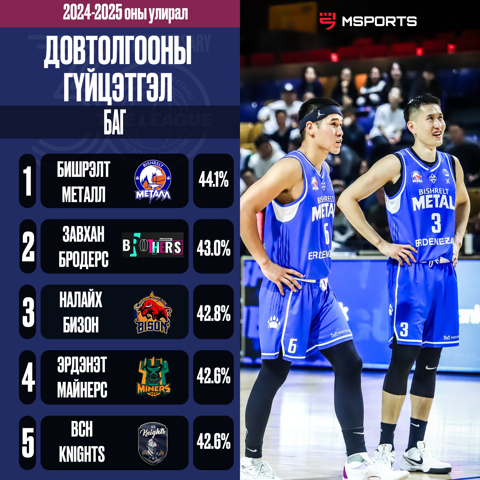 𝐓𝐡𝐞 𝐋𝐞𝐚𝐠𝐮𝐞 /Stats News/: ДОВТОЛГООНЫ ГҮЙЦЭТГЭЛ