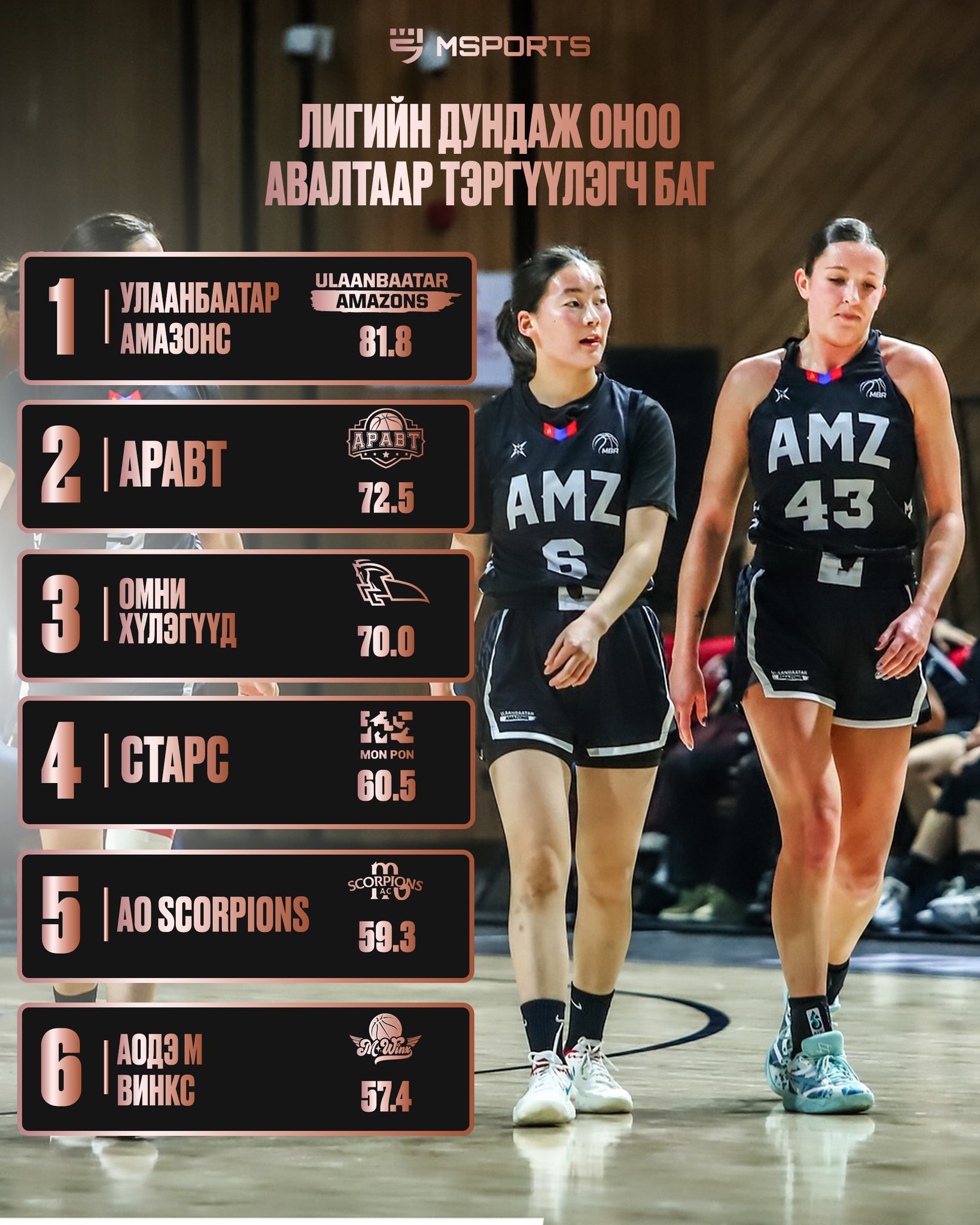 𝐓𝐡𝐞 𝐋𝐞𝐚𝐠𝐮𝐞 /Stats News/: Эмэгтэй багуудын ДУНДАЖ ОНОО АВАЛТААР ТЭРГҮҮЛЭГЧ БАГ