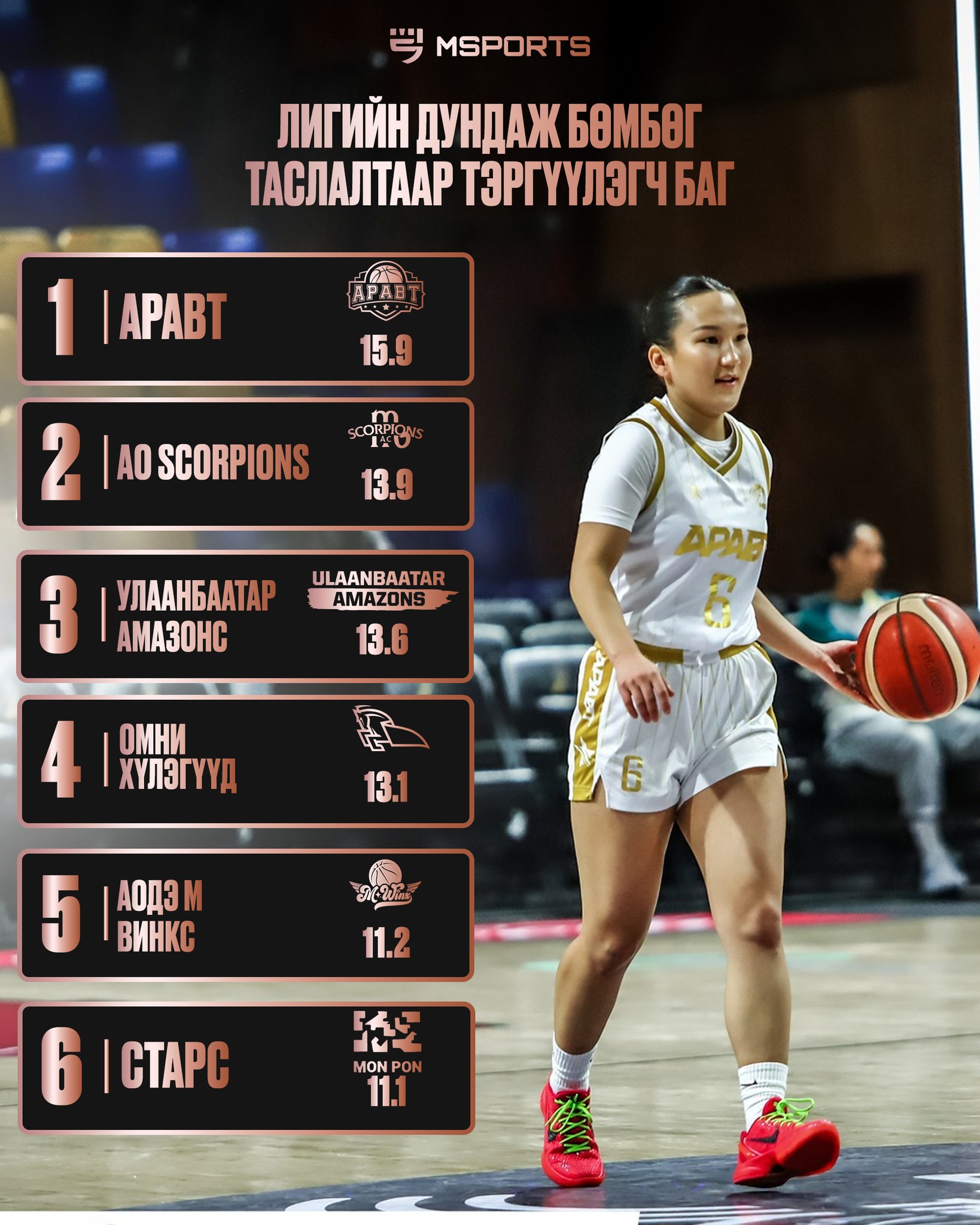 𝐓𝐡𝐞 𝐋𝐞𝐚𝐠𝐮𝐞 /Stats News/: Эмэгтэй багуудын ДУНДАЖ БӨМБӨГ ТАСЛАЛТААР ТЭРГҮҮЛЭГЧ БАГ