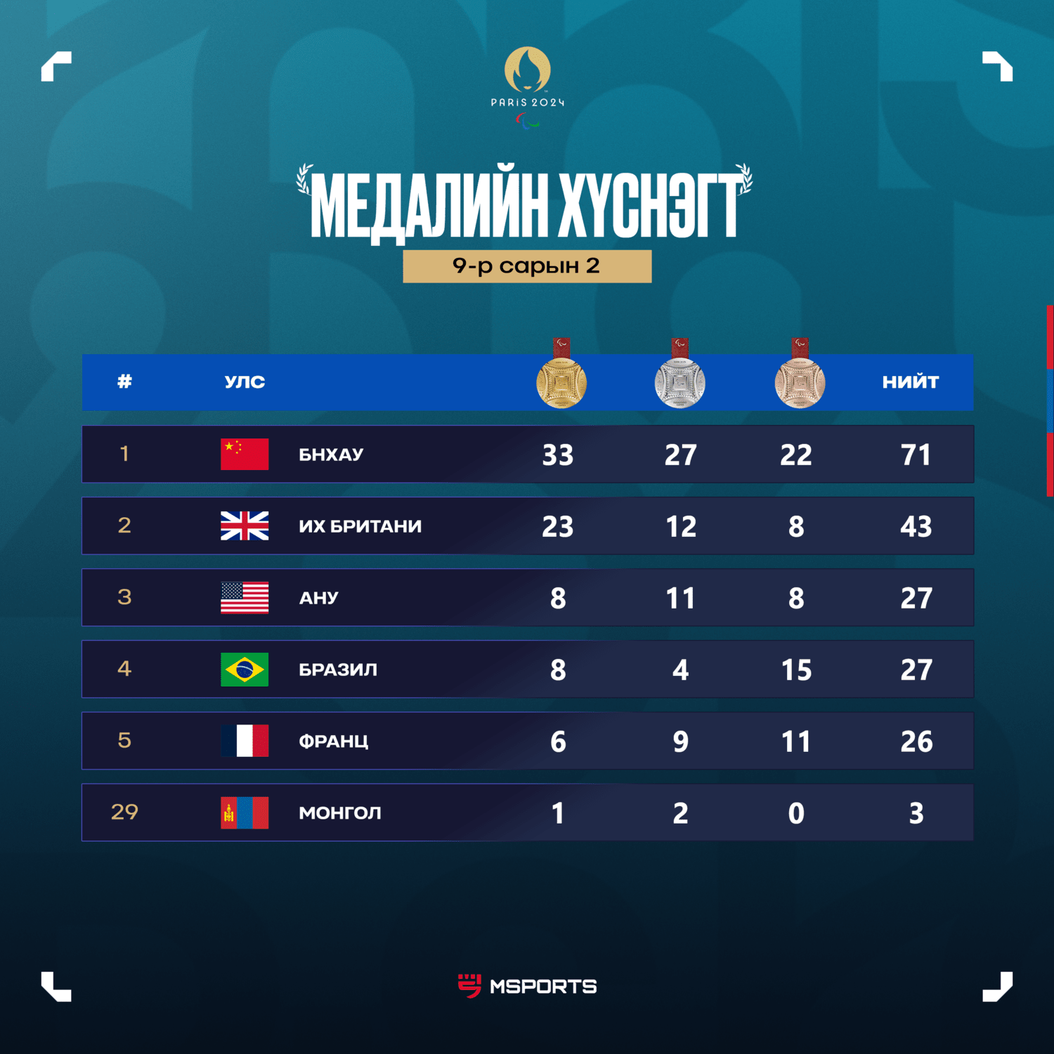 Паралимп: Монгол улсын Үндэсний шигшээ баг нэг алт, хоёр мөнгөн медальтайгаар 29-р байранд бичигдэж байна