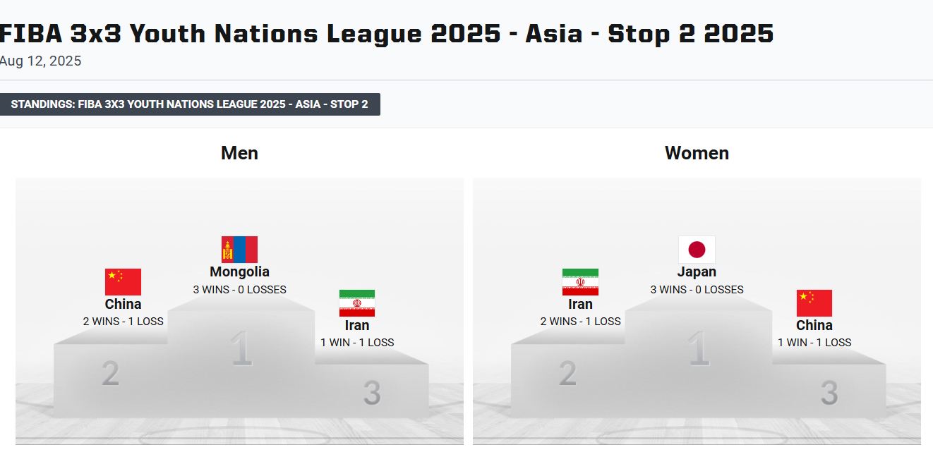 Монгол улсын залуучуудын шигшээ баг “FIBA 3x3 Youth Nations League 2025-ASIA-Stop 2”-н аварга боллоо