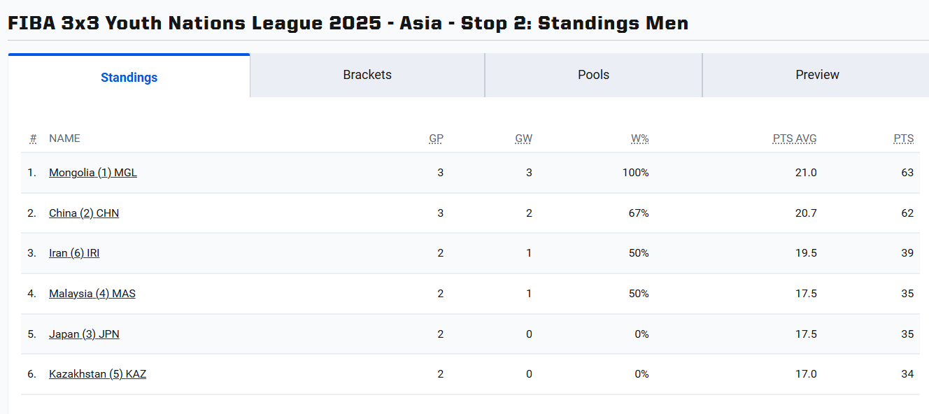 Монгол улсын залуучуудын шигшээ баг “FIBA 3x3 Youth Nations League 2025-ASIA-Stop 2”-н аварга боллоо