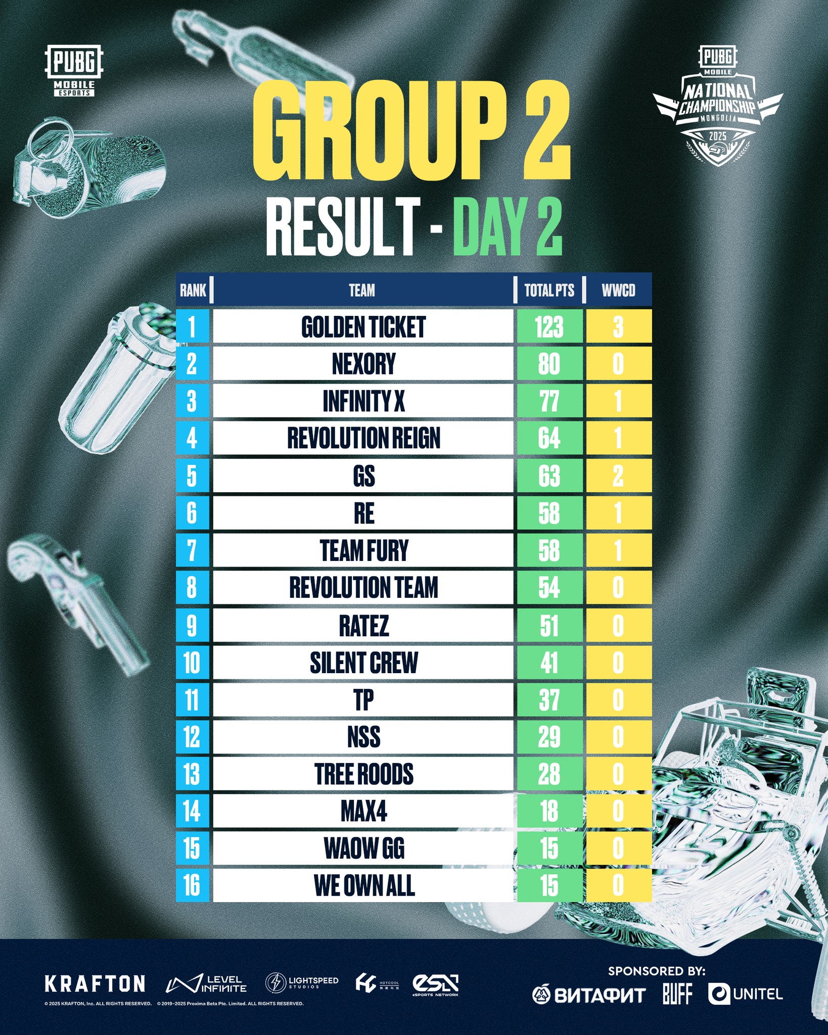 "ESN National Championship: PUBG MOBILE 2025" тэмцээний Play-Off-ийн гал гарсан өрсөлдөөнүүд үргэлжилж байна