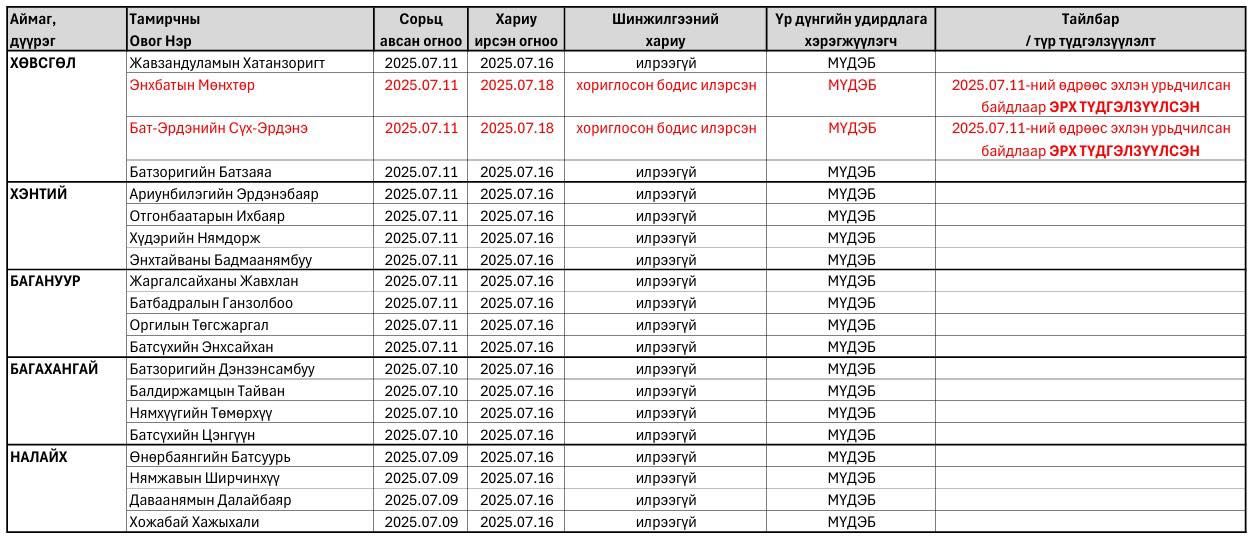 Аймаг, цэргийн наадамд шөвгөрсөн нийт найман бөхөөс допинг илэрчээ
