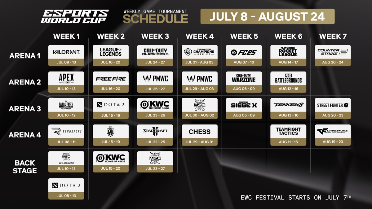 Цахим спортын Esports World Cup дөрөв дэхь долоо хоногтоо үргэлжилж байна.