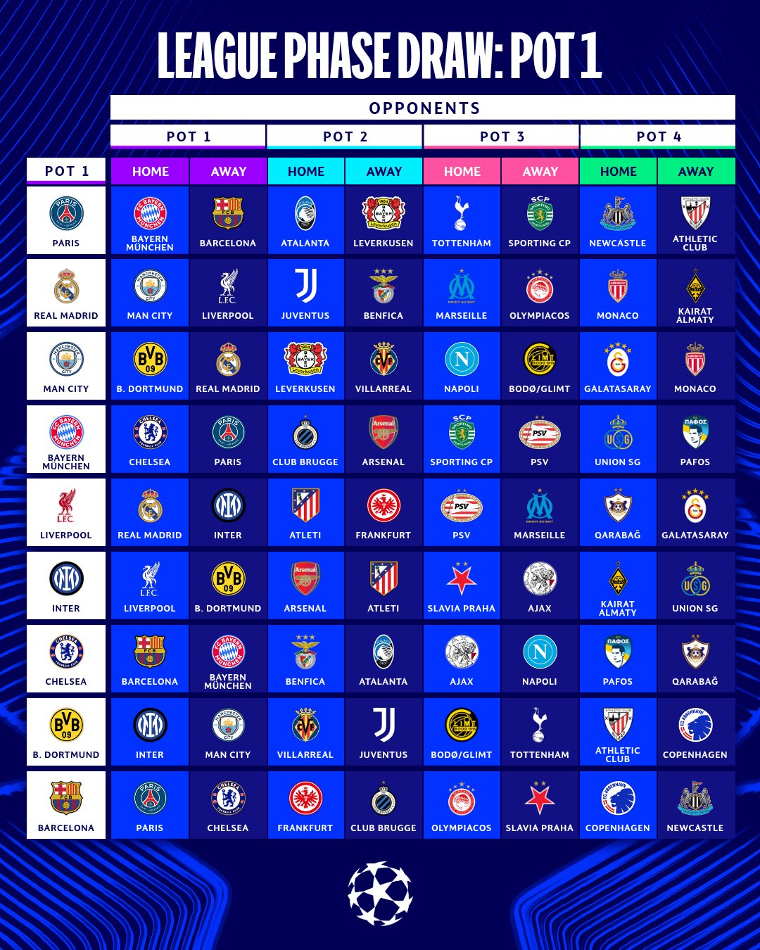 UEFA: Аваргуудын лигийн 25/26 оны улирлын лигийн шатны сугалаа явагдлаа