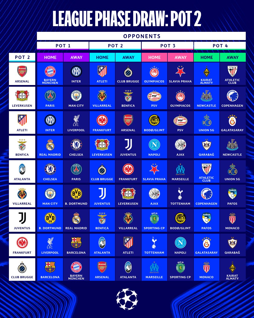 UEFA: Аваргуудын лигийн 25/26 оны улирлын лигийн шатны сугалаа явагдлаа