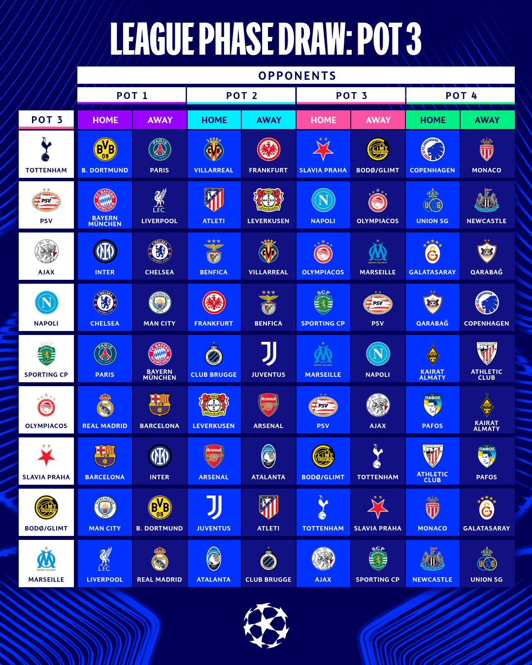 UEFA: Аваргуудын лигийн 25/26 оны улирлын лигийн шатны сугалаа явагдлаа
