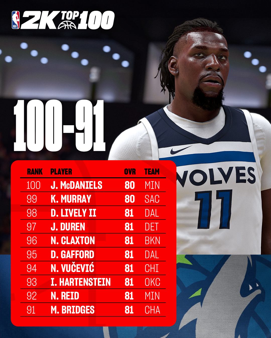 NBA 2k25 тоглоом нээлтээ хийхээсээ өмнө энэ оны шилдэг 100 тоглогчдыг цувралаар танилцуулж байна