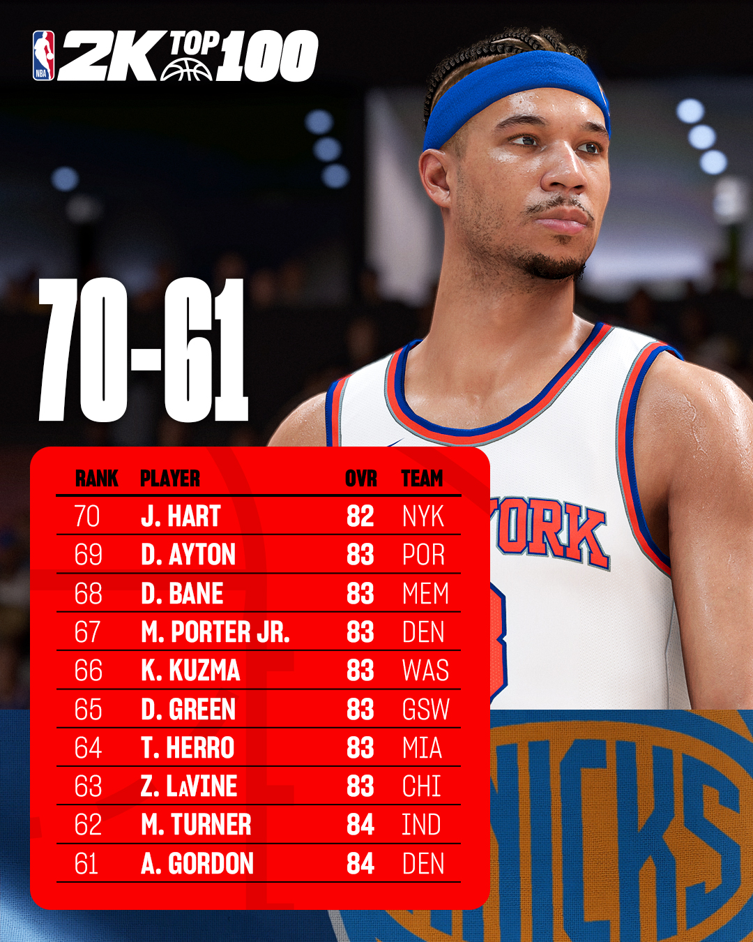 NBA 2k25 тоглоом нээлтээ хийхээсээ өмнө энэ оны шилдэг 100 тоглогчдыг цувралаар танилцуулж байна