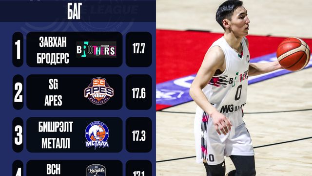 𝐓𝐡𝐞 𝐋𝐞𝐚𝐠𝐮𝐞 /Stats News/: ОНОВЧТОЙ ДАМЖУУЛАЛТААР ТЭРГҮҮЛЭГЧИД