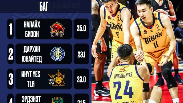 𝐓𝐡𝐞 𝐋𝐞𝐚𝐠𝐮𝐞 /Stats News/: АЛДАА САЛГАЖ БУЙ БАЙДАЛ