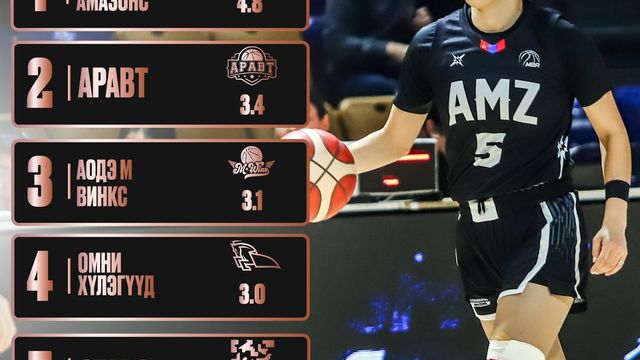 𝐓𝐡𝐞 𝐋𝐞𝐚𝐠𝐮𝐞 /Stats News/: Эмэгтэй багуудын ДУНДАЖ ХААЛТААР ТЭРГҮҮЛЭГЧ БАГ