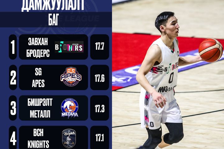 𝐓𝐡𝐞 𝐋𝐞𝐚𝐠𝐮𝐞 /Stats News/: ОНОВЧТОЙ ДАМЖУУЛАЛТААР ТЭРГҮҮЛЭГЧИД