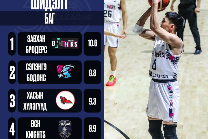 𝐓𝐡𝐞 𝐋𝐞𝐚𝐠𝐮𝐞 /Stats News/: АЛСЫН ЗАЙНЫ АМЖИЛТТАЙ ДОВТОЛГООГООР ТЭРГҮҮЛЭГЧИД