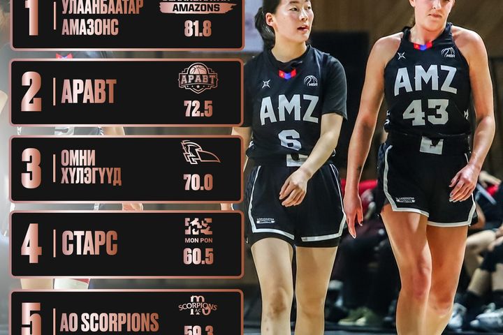 𝐓𝐡𝐞 𝐋𝐞𝐚𝐠𝐮𝐞 /Stats News/: Эмэгтэй багуудын ДУНДАЖ ОНОО АВАЛТААР ТЭРГҮҮЛЭГЧ БАГ