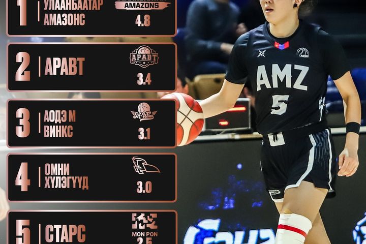 𝐓𝐡𝐞 𝐋𝐞𝐚𝐠𝐮𝐞 /Stats News/: Эмэгтэй багуудын ДУНДАЖ ХААЛТААР ТЭРГҮҮЛЭГЧ БАГ