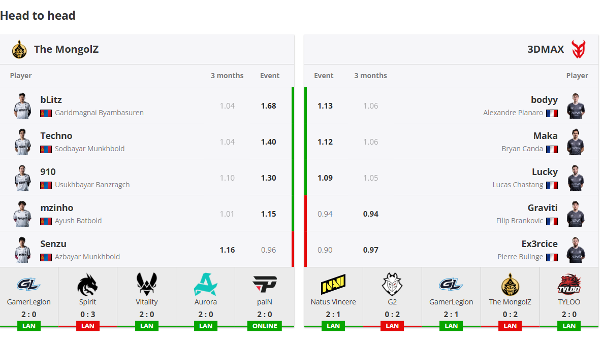 “Esport World Cup 2025” тэмцээнд өнөө шөнө тоглох THE MONGOLZ болон 3DMAX