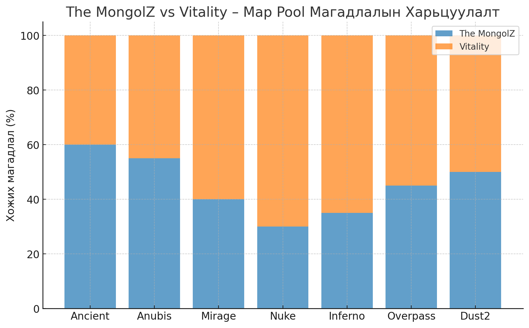 Mongolz v Vitality аль нь илүү магадлалтай бэ?