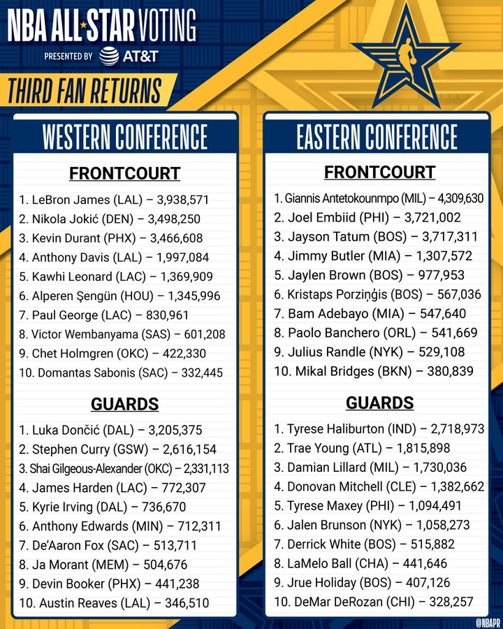 NBA-ийн Бүх-Оддын тоглолтын гарааны тоглогчид маргааш өглөө 07:00 цагаас зарлагдана