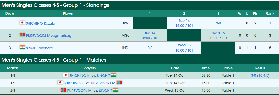Ширээний теннисний Паралимп ААШТ-д П.Мягмарцогт өнөөдөр эхний тоглолтоо хийнэ