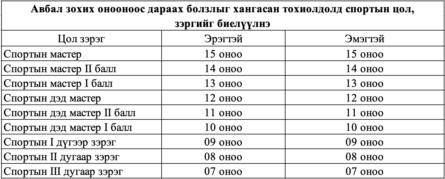 Даамны “Насанд хүрэгчдийн улсын аварга шалгаруулах тэмцээн” энэ сарын 12-ны өдөр эхэлнэ