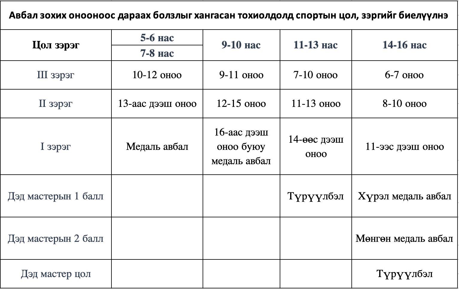 Даамны “Өсвөр үеийн улсын аварга шалгаруулах тэмцээн”  энэ сарын 16-ны өдөр эхэлнэ